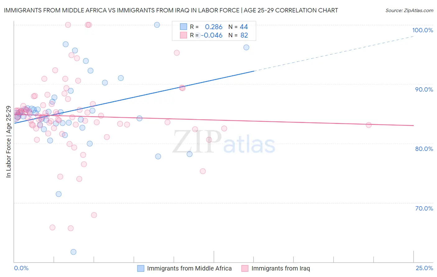 Immigrants from Middle Africa vs Immigrants from Iraq In Labor Force | Age 25-29