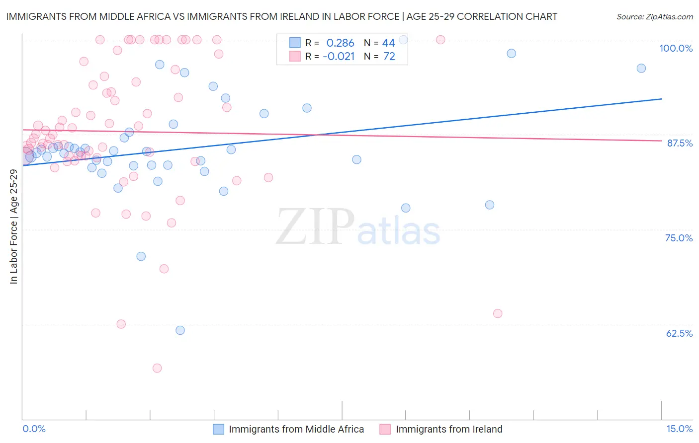 Immigrants from Middle Africa vs Immigrants from Ireland In Labor Force | Age 25-29