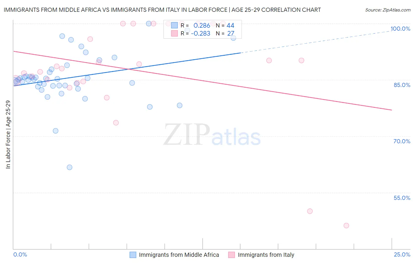 Immigrants from Middle Africa vs Immigrants from Italy In Labor Force | Age 25-29