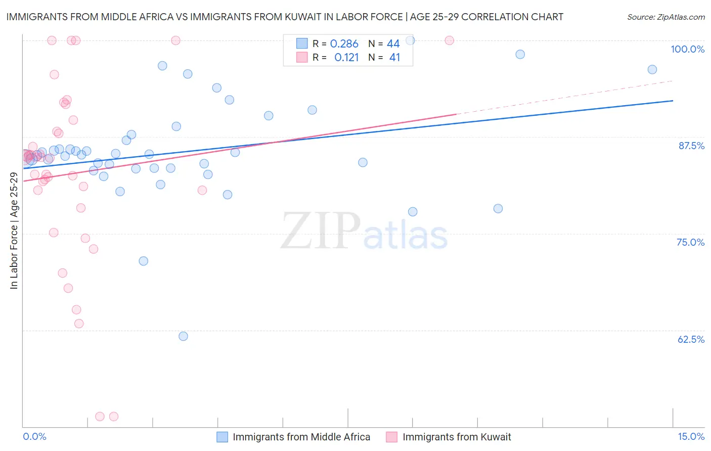 Immigrants from Middle Africa vs Immigrants from Kuwait In Labor Force | Age 25-29