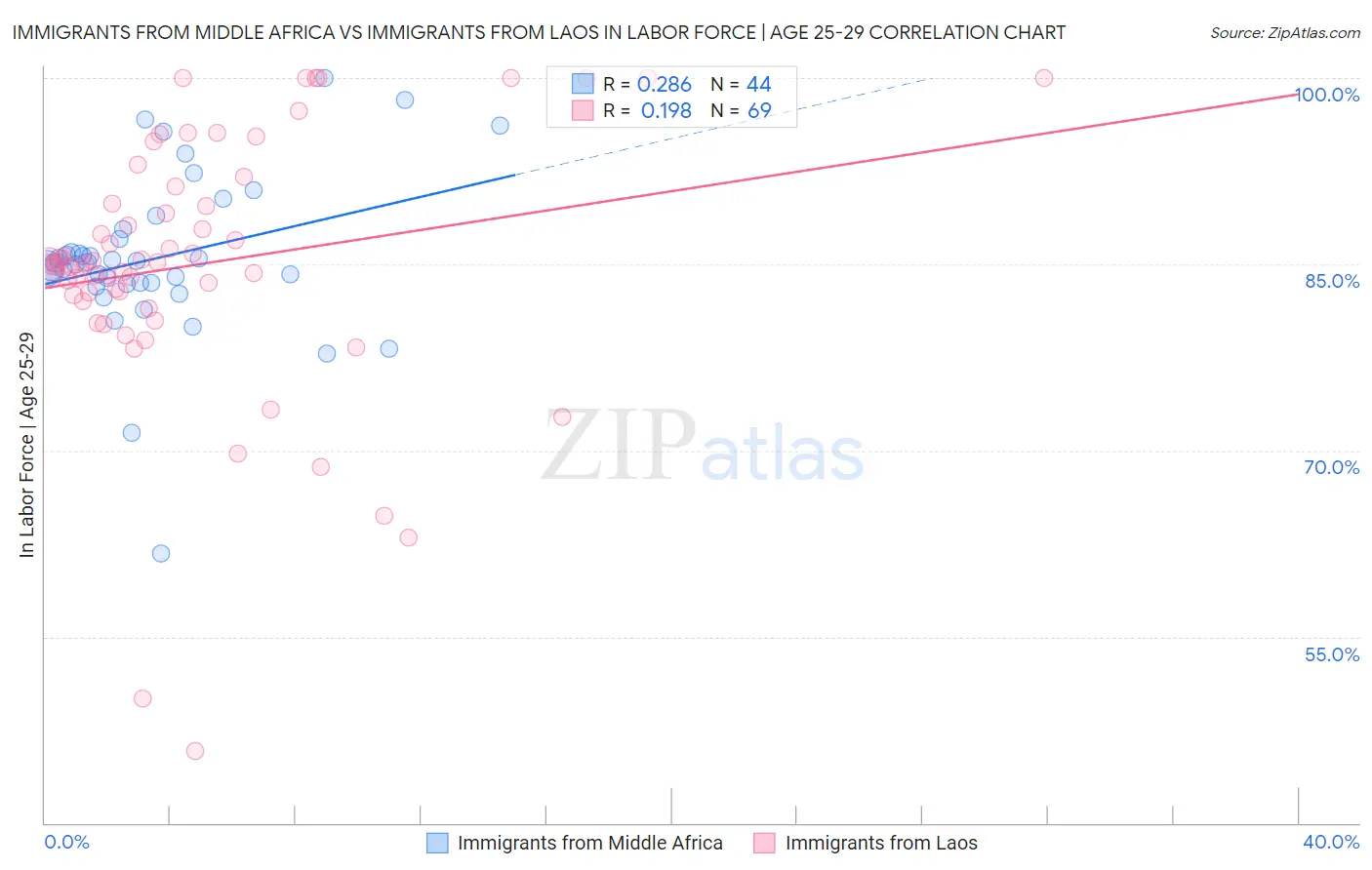 Immigrants from Middle Africa vs Immigrants from Laos In Labor Force | Age 25-29