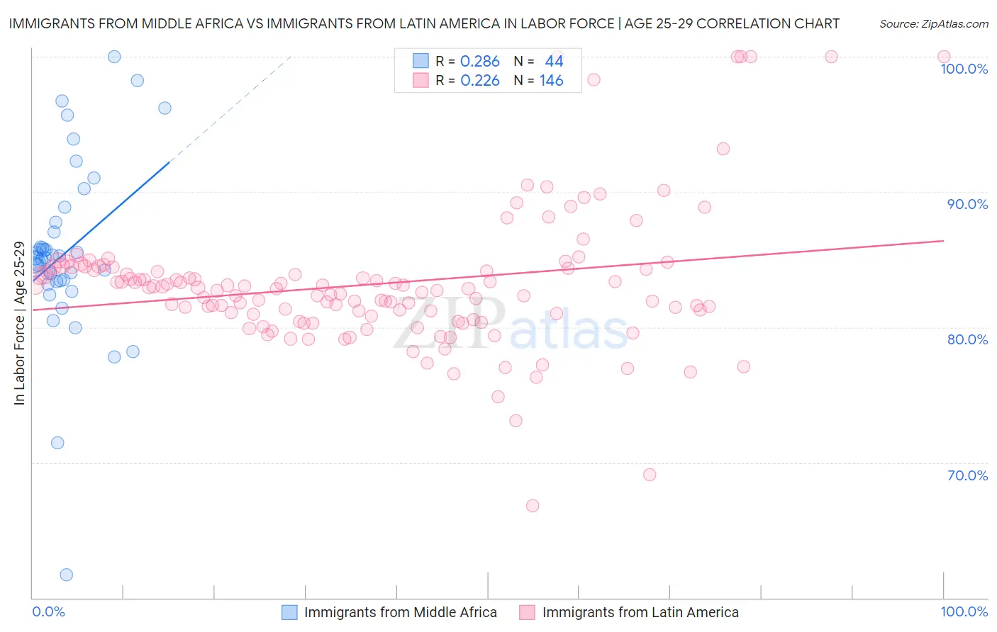 Immigrants from Middle Africa vs Immigrants from Latin America In Labor Force | Age 25-29