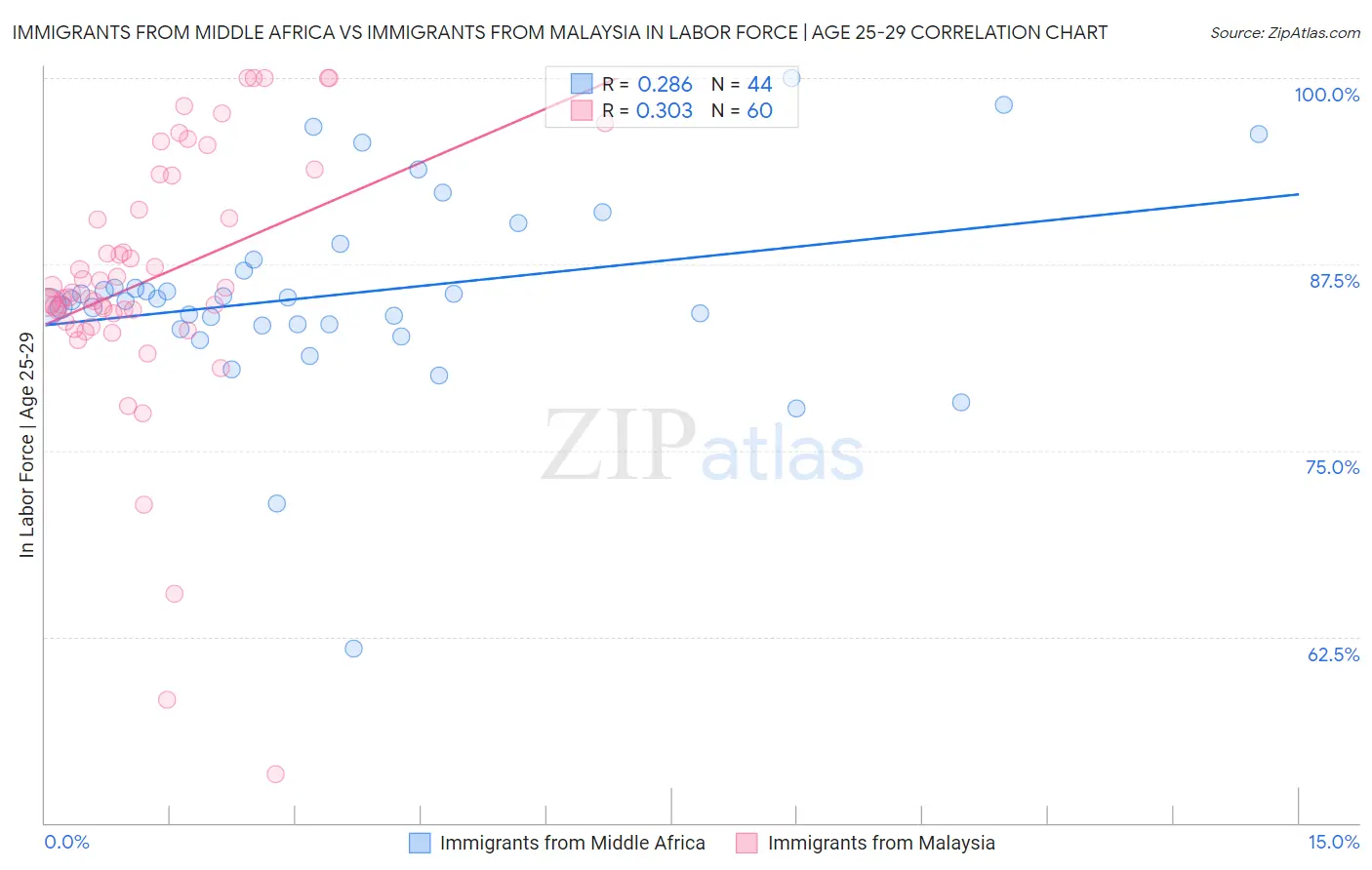 Immigrants from Middle Africa vs Immigrants from Malaysia In Labor Force | Age 25-29