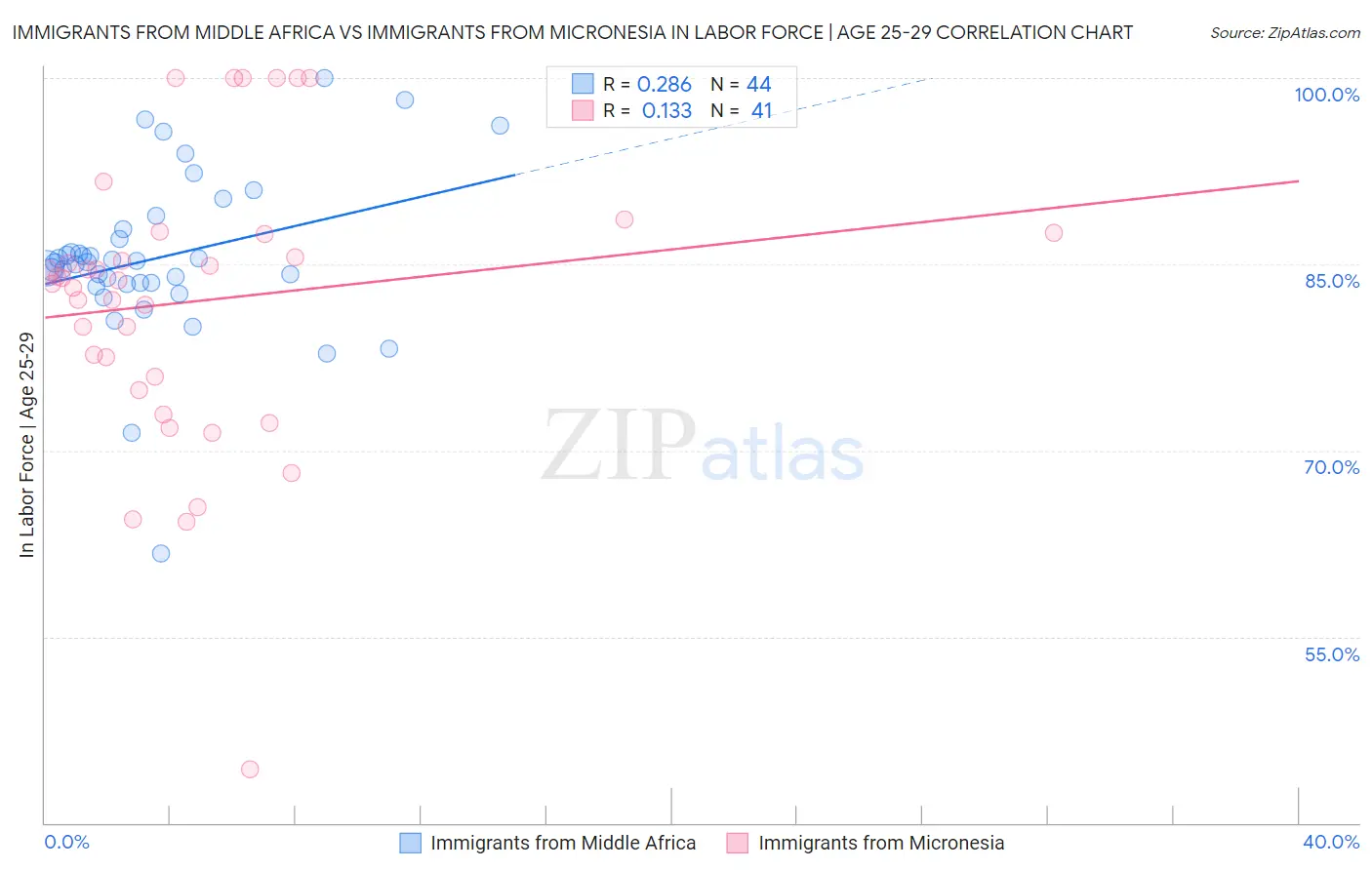 Immigrants from Middle Africa vs Immigrants from Micronesia In Labor Force | Age 25-29