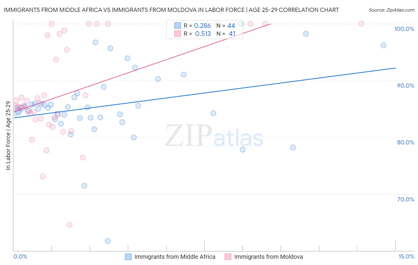 Immigrants from Middle Africa vs Immigrants from Moldova In Labor Force | Age 25-29