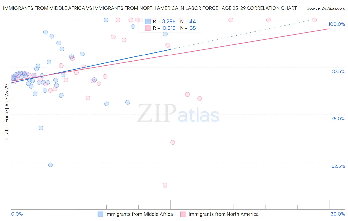 Immigrants from Middle Africa vs Immigrants from North America In Labor Force | Age 25-29