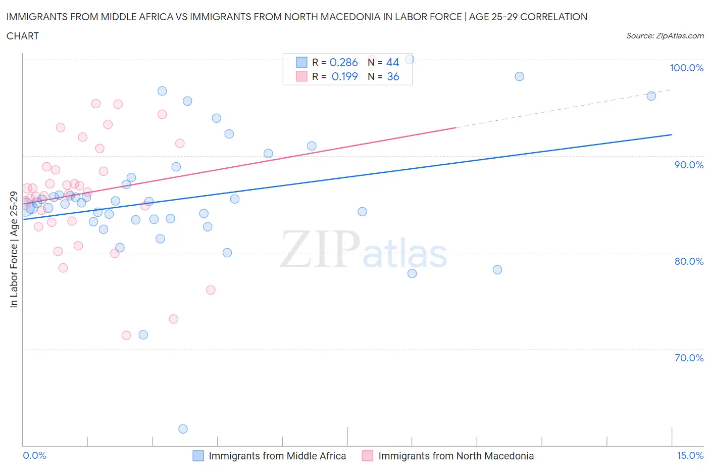 Immigrants from Middle Africa vs Immigrants from North Macedonia In Labor Force | Age 25-29