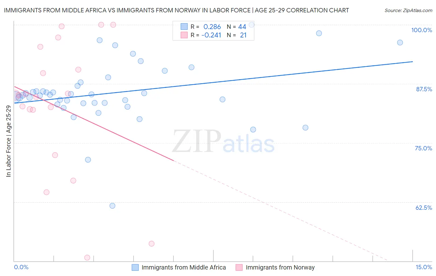 Immigrants from Middle Africa vs Immigrants from Norway In Labor Force | Age 25-29