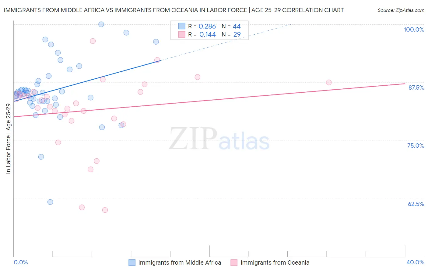 Immigrants from Middle Africa vs Immigrants from Oceania In Labor Force | Age 25-29