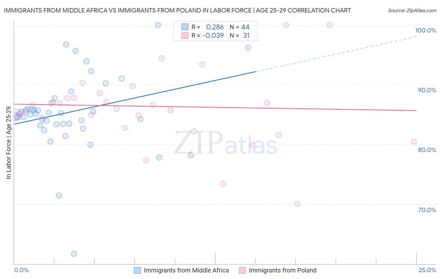 Immigrants from Middle Africa vs Immigrants from Poland In Labor Force | Age 25-29