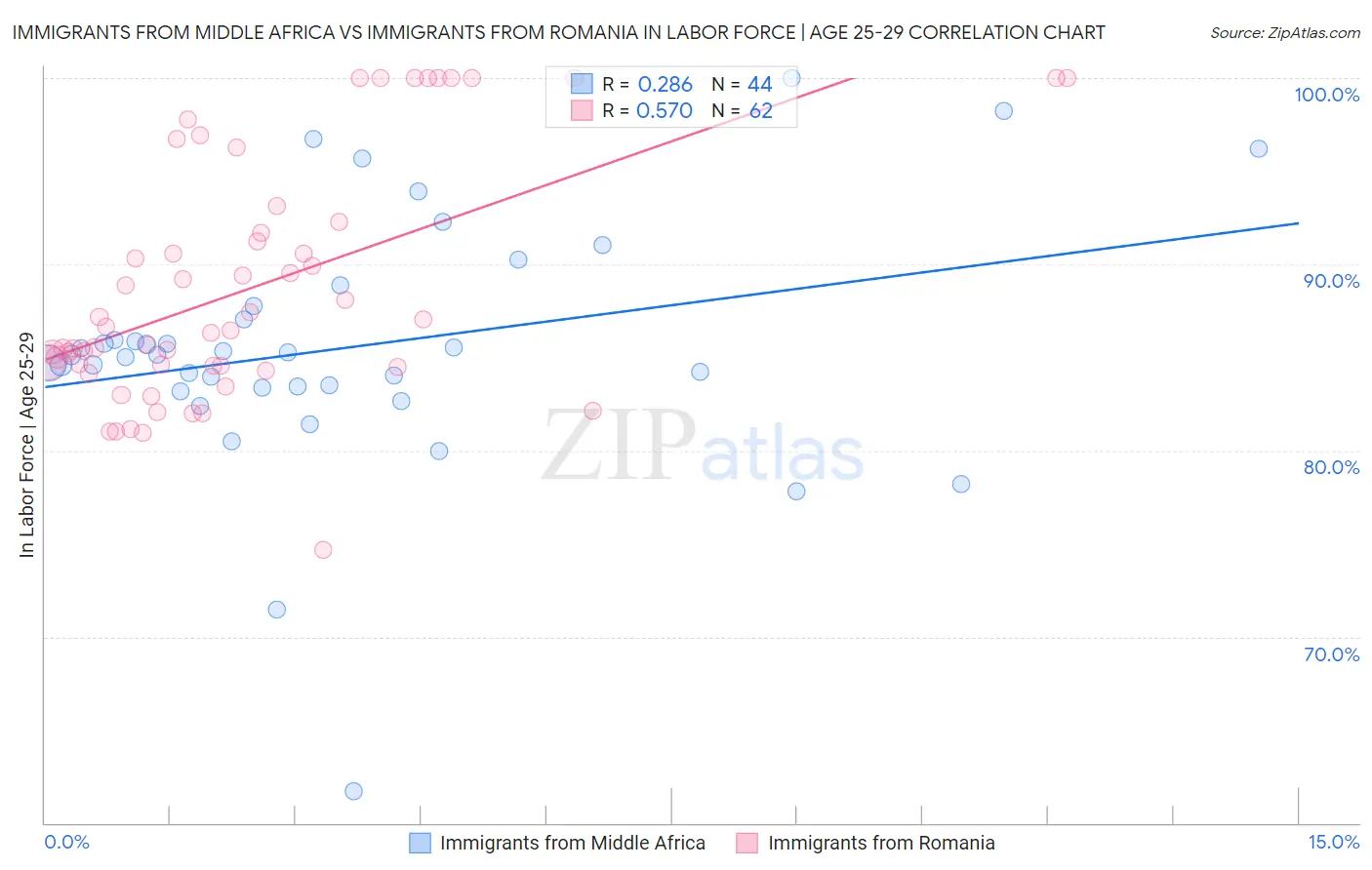 Immigrants from Middle Africa vs Immigrants from Romania In Labor Force | Age 25-29