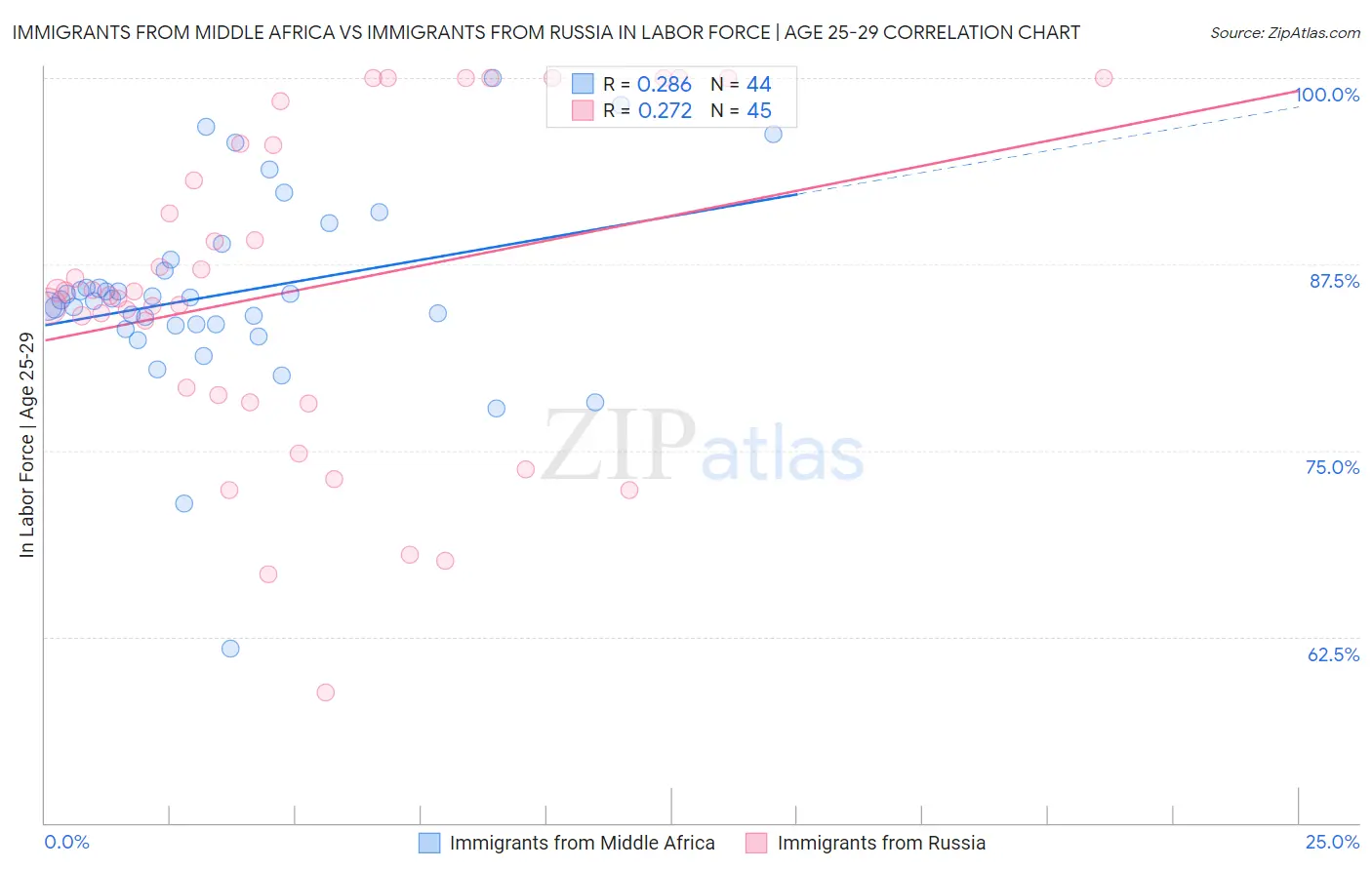 Immigrants from Middle Africa vs Immigrants from Russia In Labor Force | Age 25-29