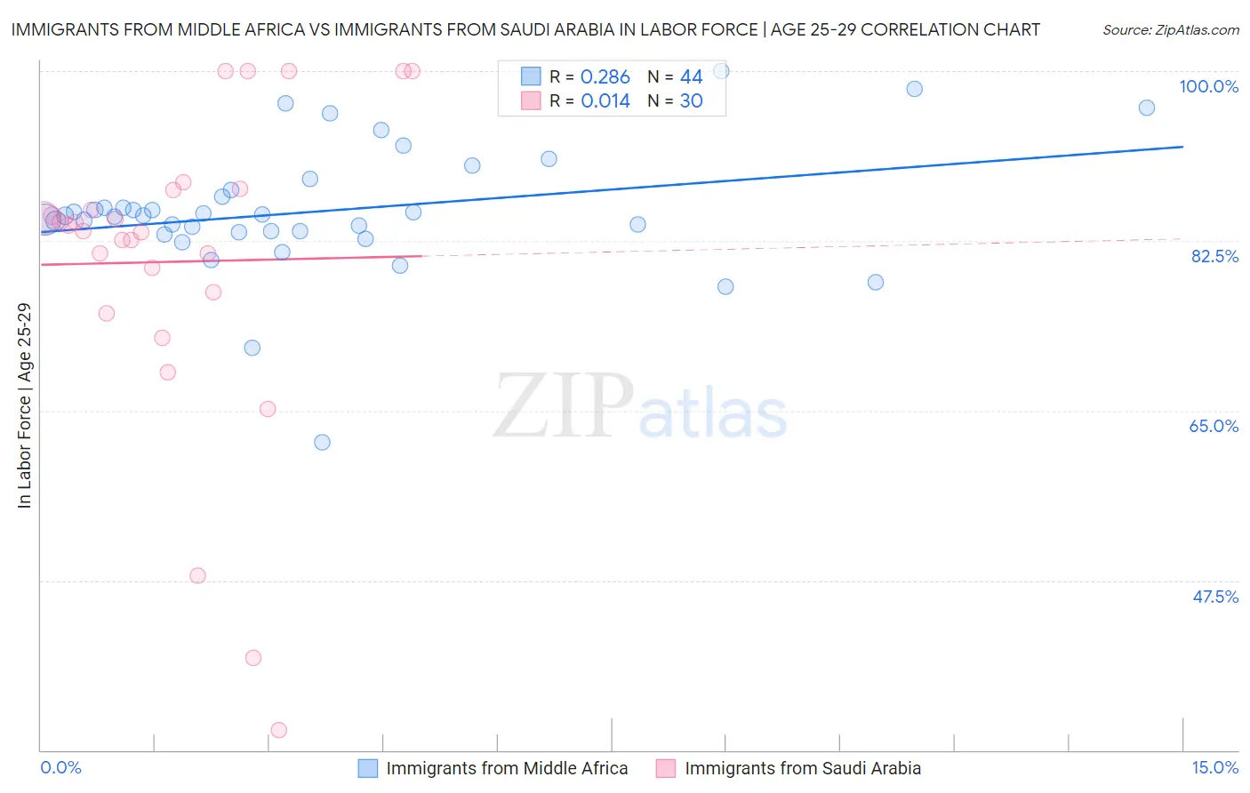 Immigrants from Middle Africa vs Immigrants from Saudi Arabia In Labor Force | Age 25-29