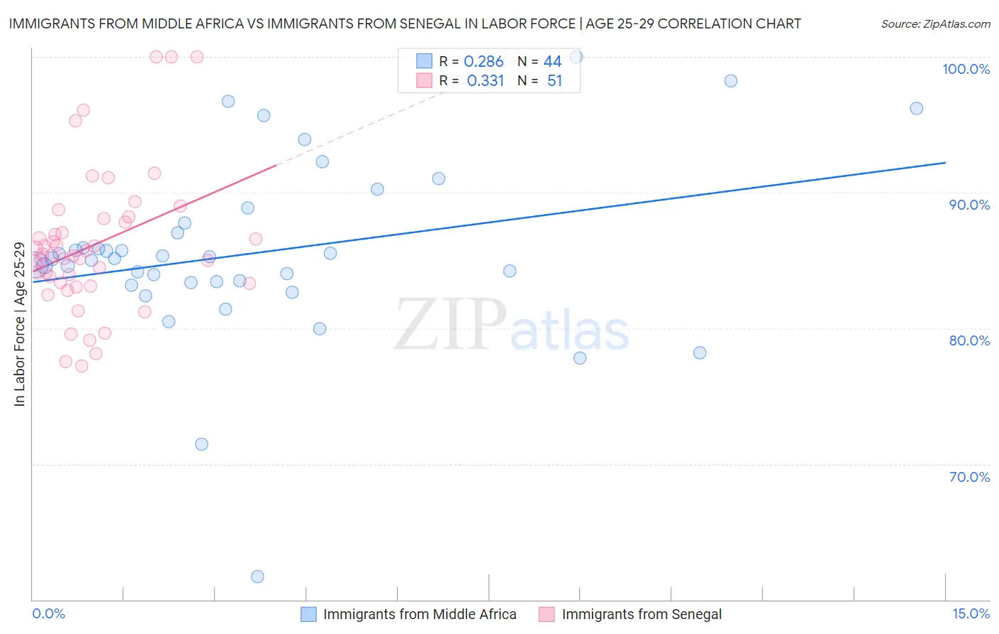 Immigrants from Middle Africa vs Immigrants from Senegal In Labor Force | Age 25-29