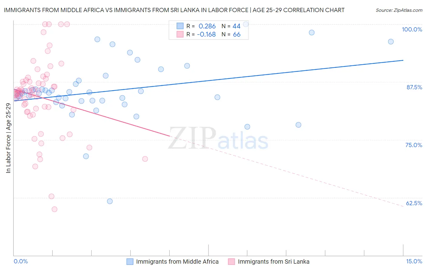 Immigrants from Middle Africa vs Immigrants from Sri Lanka In Labor Force | Age 25-29