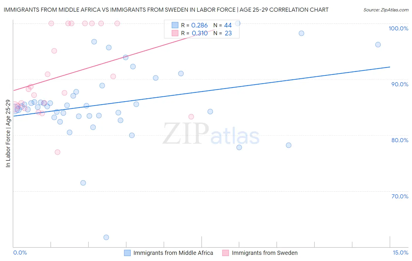 Immigrants from Middle Africa vs Immigrants from Sweden In Labor Force | Age 25-29