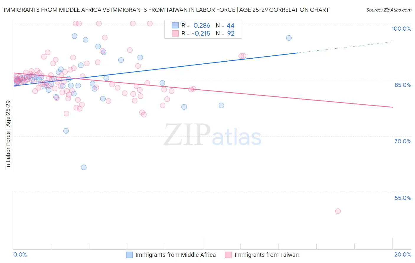 Immigrants from Middle Africa vs Immigrants from Taiwan In Labor Force | Age 25-29