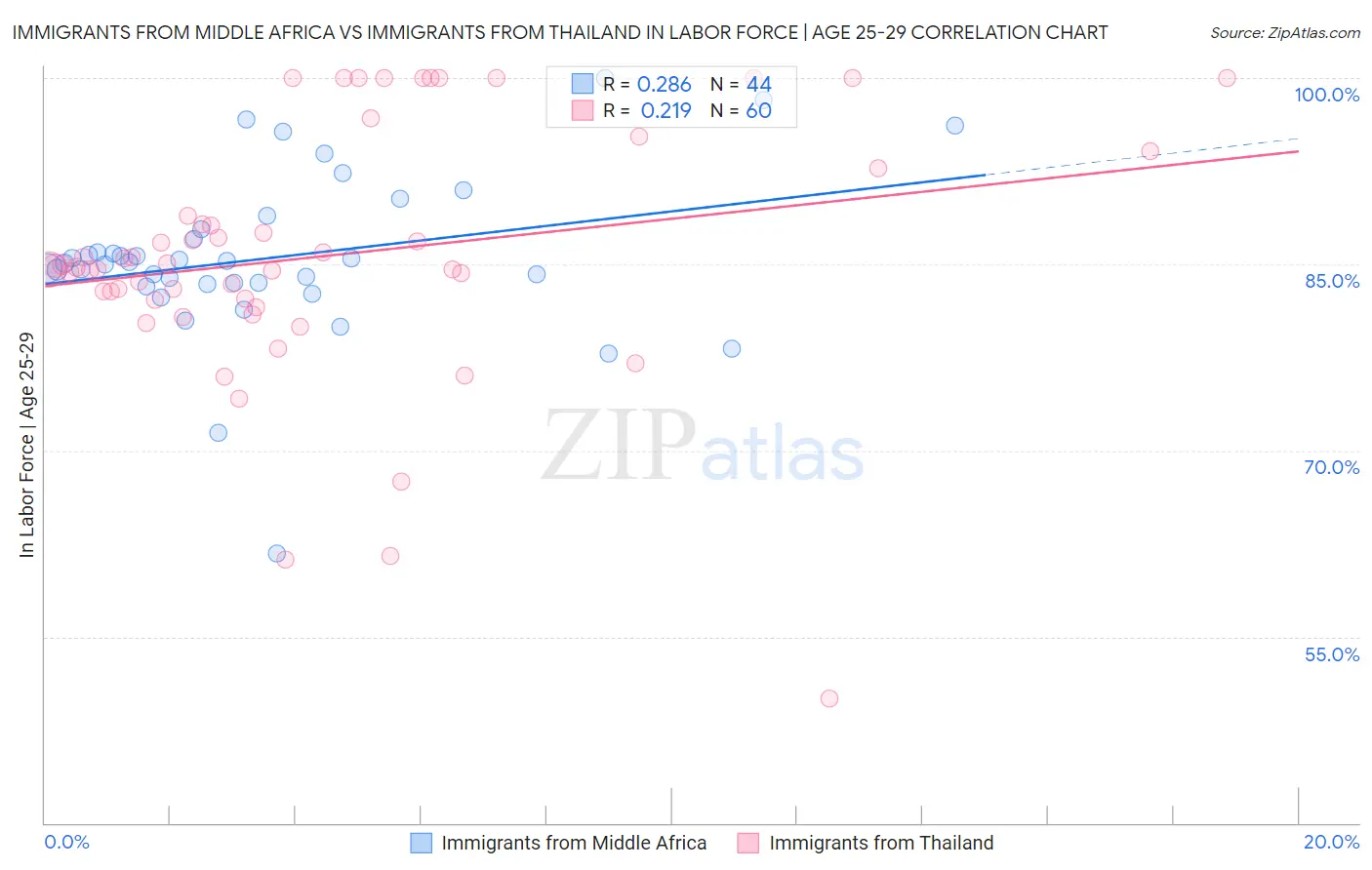 Immigrants from Middle Africa vs Immigrants from Thailand In Labor Force | Age 25-29