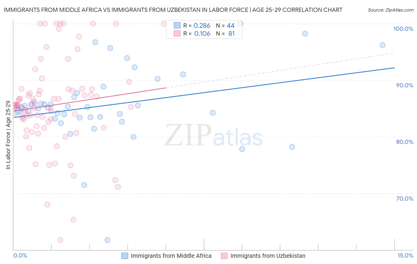 Immigrants from Middle Africa vs Immigrants from Uzbekistan In Labor Force | Age 25-29