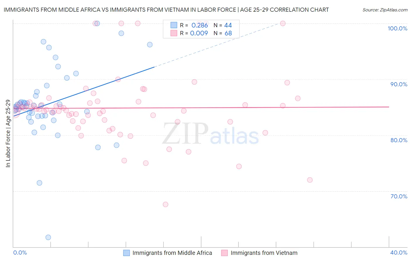 Immigrants from Middle Africa vs Immigrants from Vietnam In Labor Force | Age 25-29