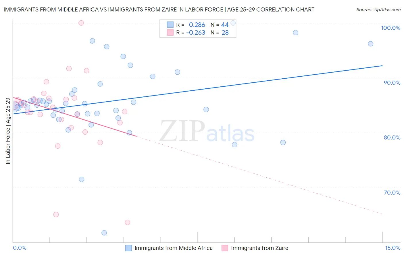 Immigrants from Middle Africa vs Immigrants from Zaire In Labor Force | Age 25-29