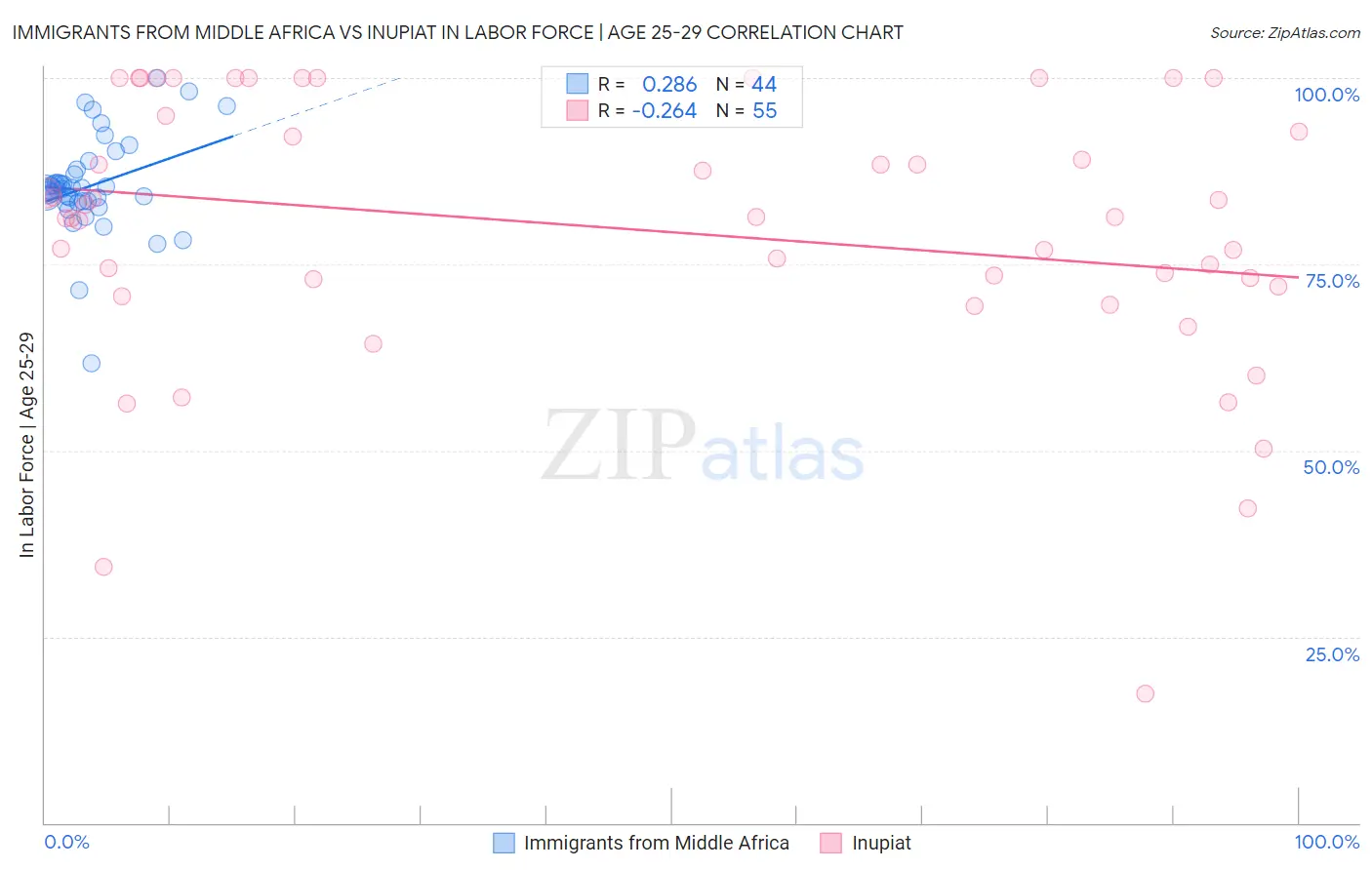 Immigrants from Middle Africa vs Inupiat In Labor Force | Age 25-29