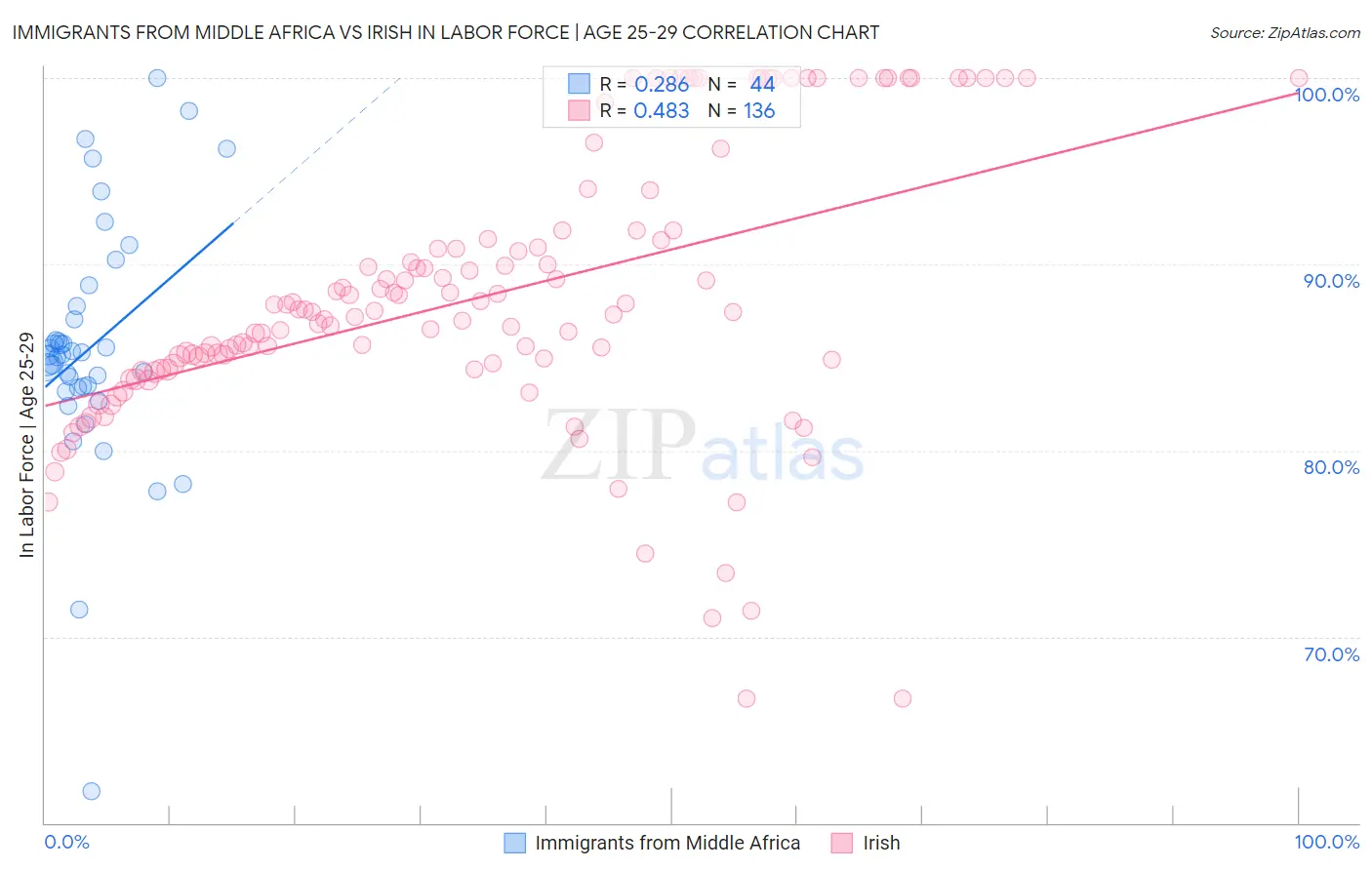 Immigrants from Middle Africa vs Irish In Labor Force | Age 25-29
