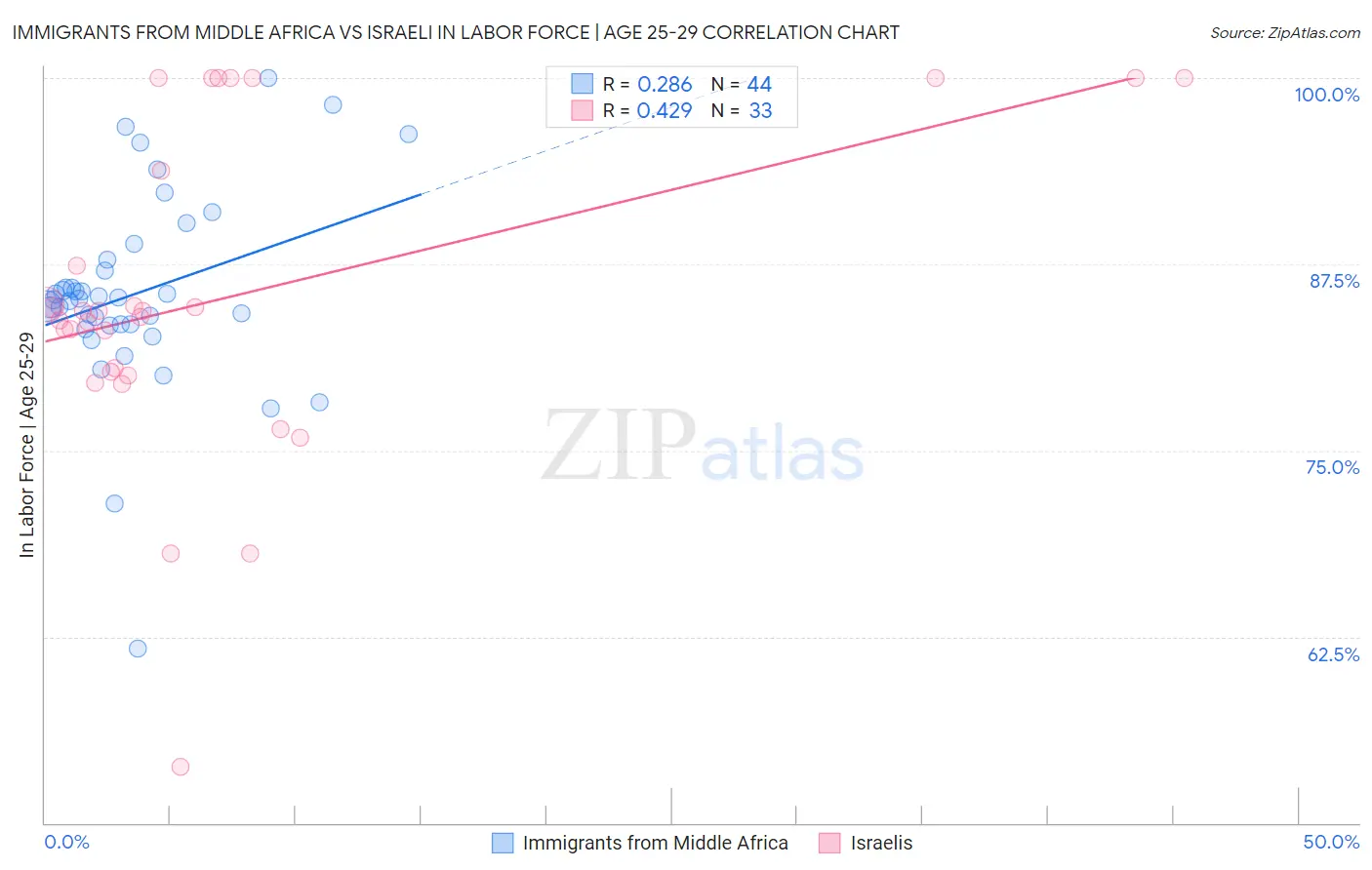 Immigrants from Middle Africa vs Israeli In Labor Force | Age 25-29