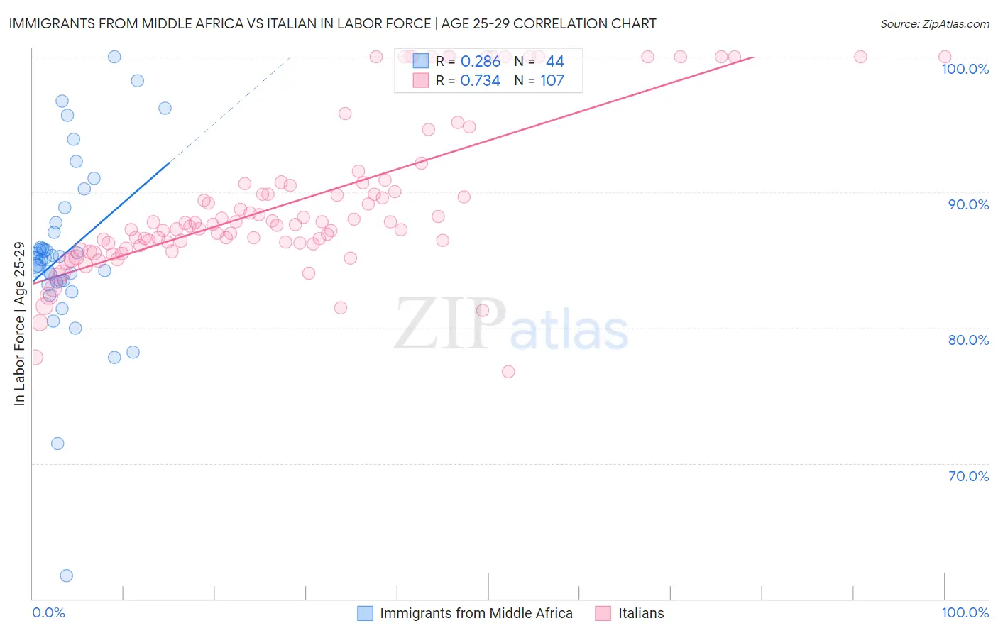 Immigrants from Middle Africa vs Italian In Labor Force | Age 25-29