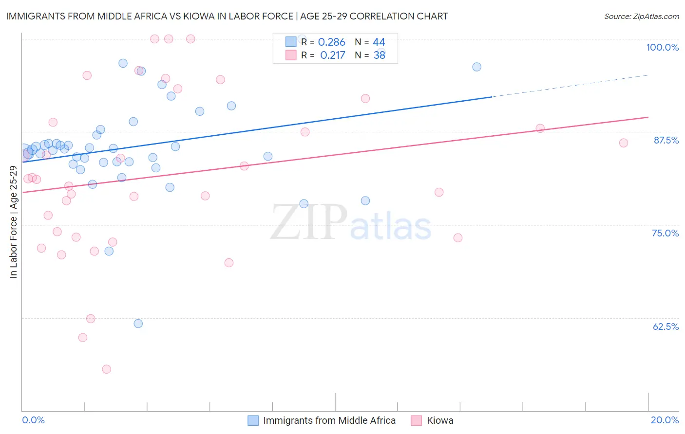 Immigrants from Middle Africa vs Kiowa In Labor Force | Age 25-29