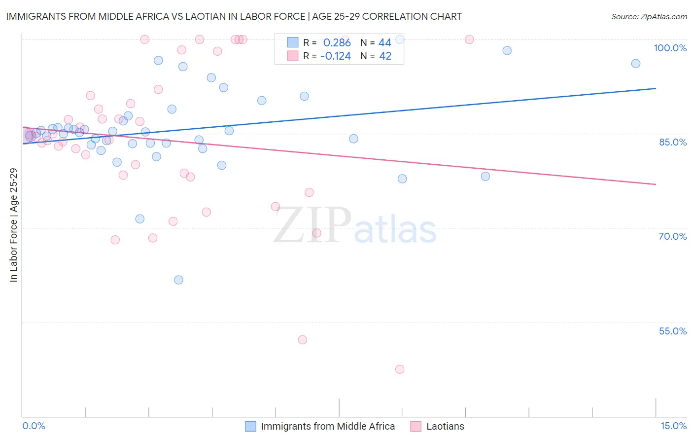 Immigrants from Middle Africa vs Laotian In Labor Force | Age 25-29