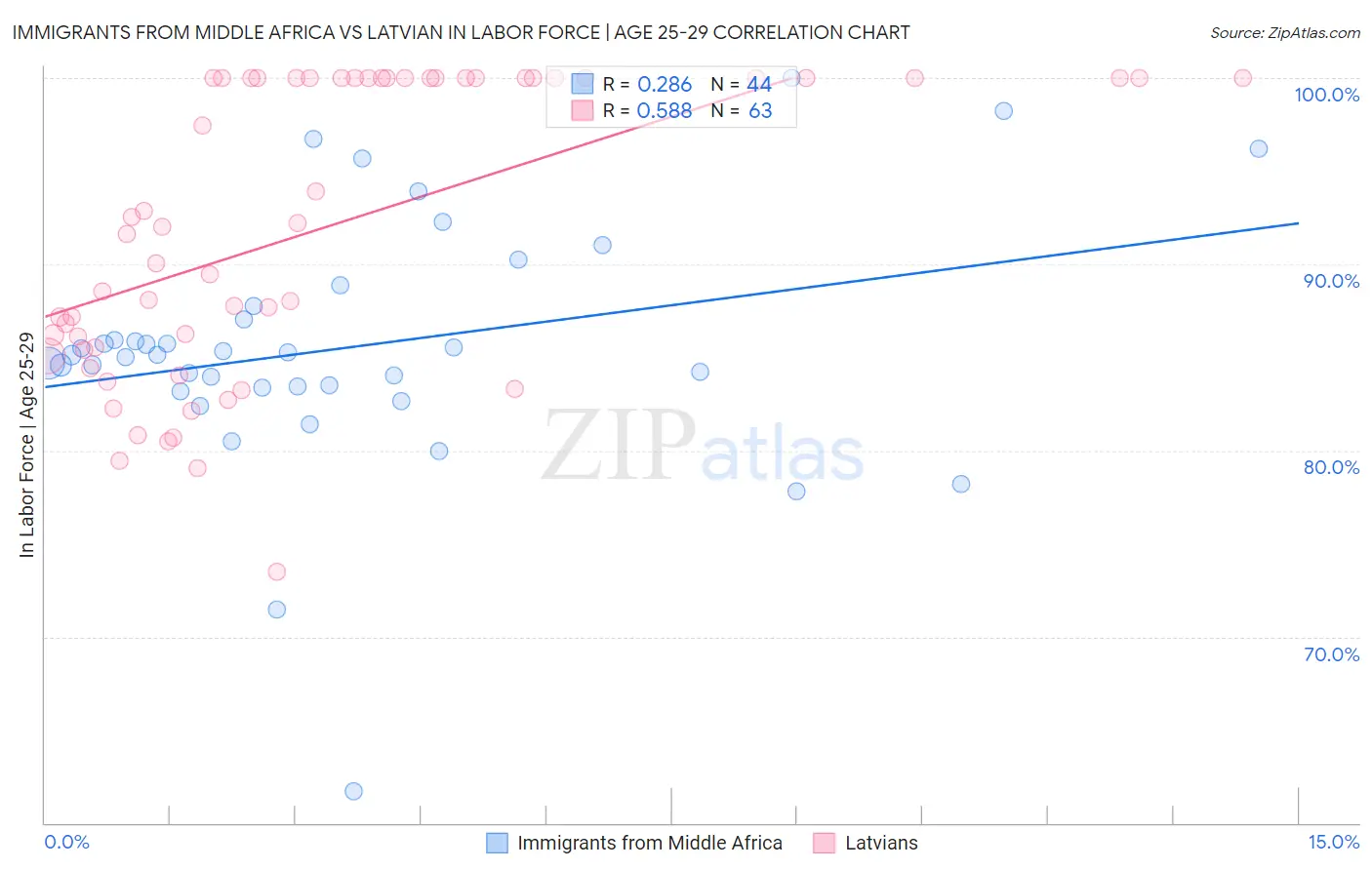 Immigrants from Middle Africa vs Latvian In Labor Force | Age 25-29