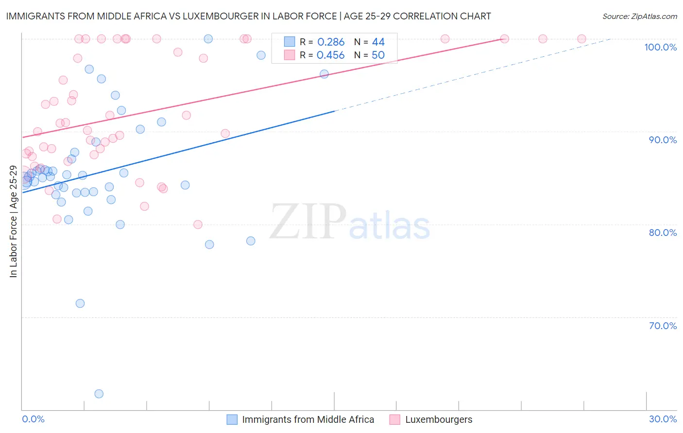 Immigrants from Middle Africa vs Luxembourger In Labor Force | Age 25-29