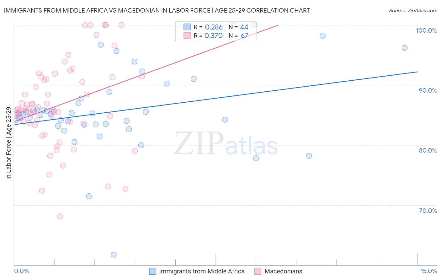 Immigrants from Middle Africa vs Macedonian In Labor Force | Age 25-29