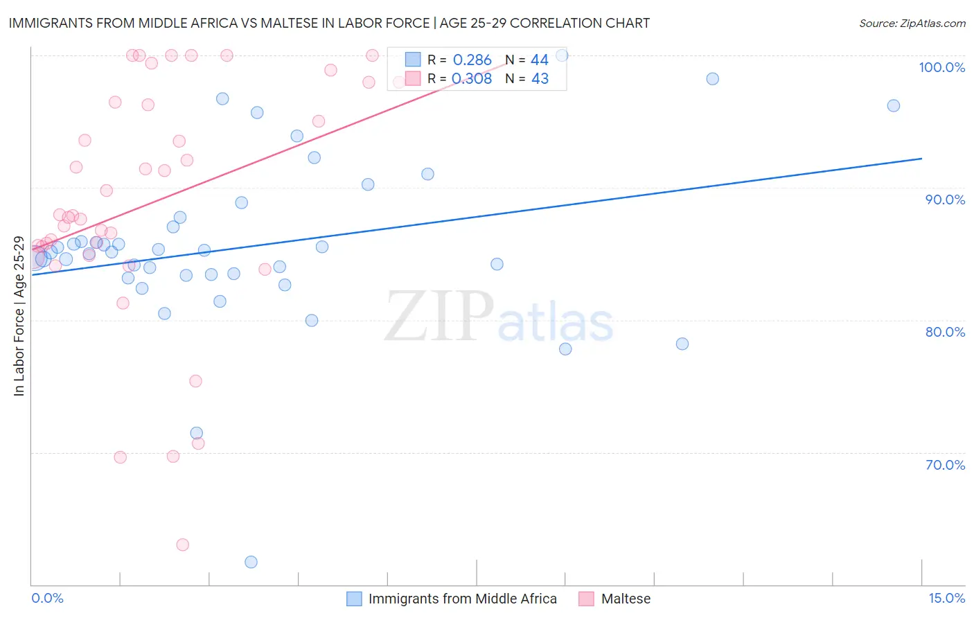 Immigrants from Middle Africa vs Maltese In Labor Force | Age 25-29