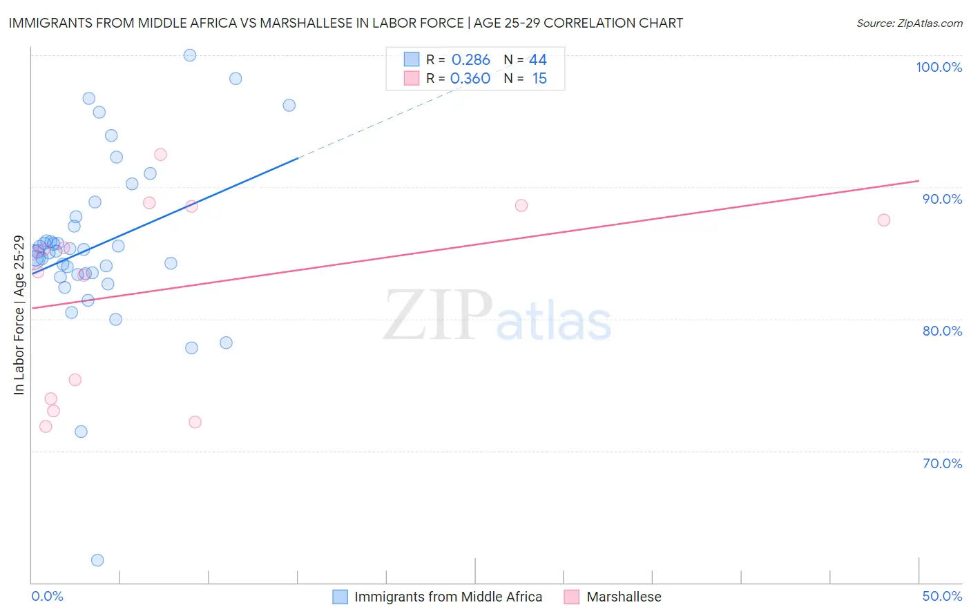 Immigrants from Middle Africa vs Marshallese In Labor Force | Age 25-29