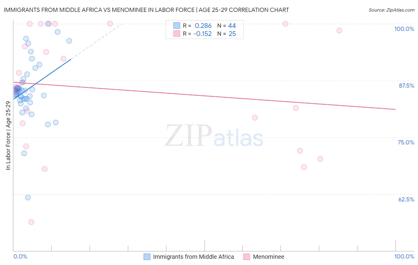 Immigrants from Middle Africa vs Menominee In Labor Force | Age 25-29