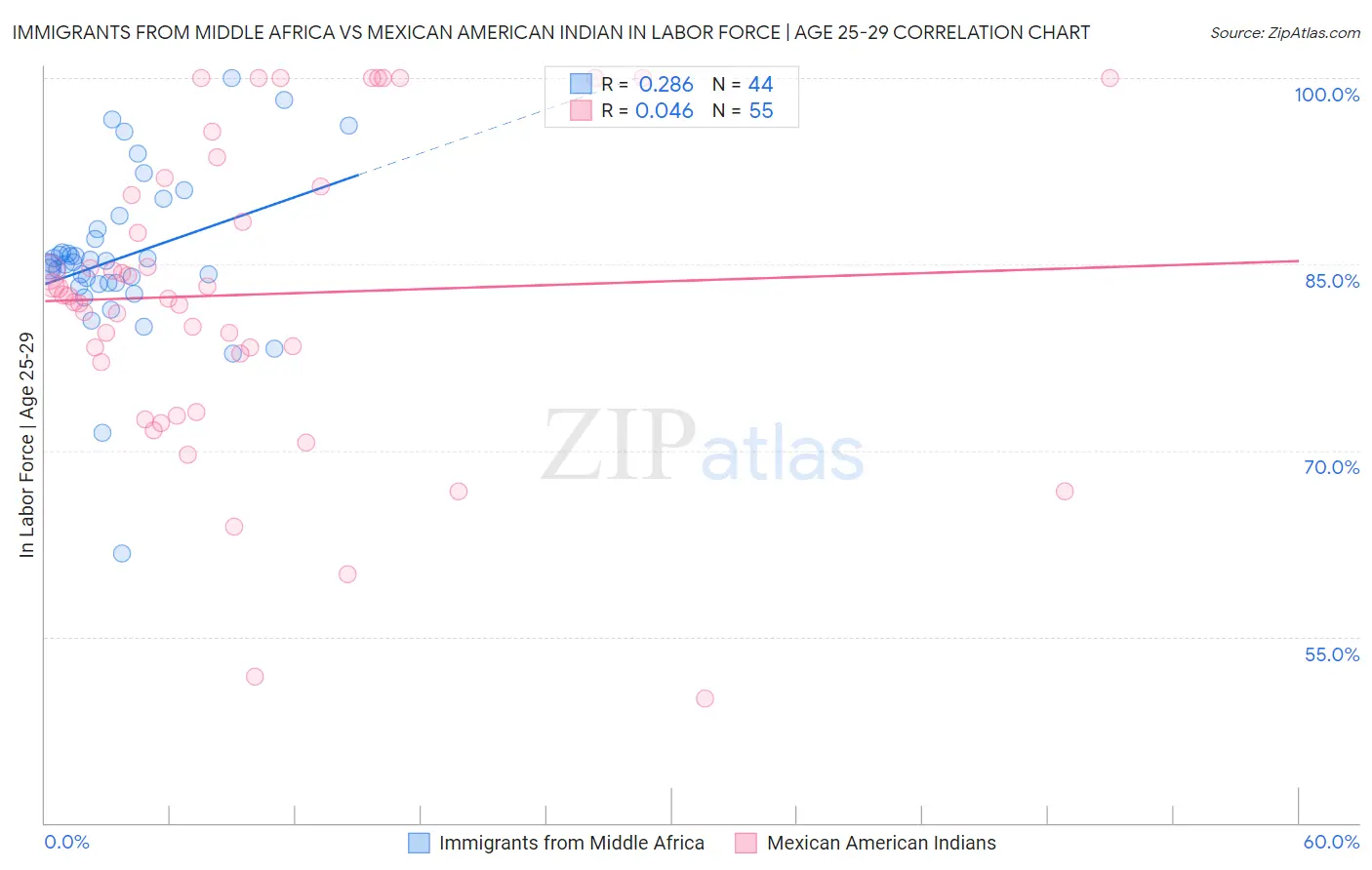 Immigrants from Middle Africa vs Mexican American Indian In Labor Force | Age 25-29