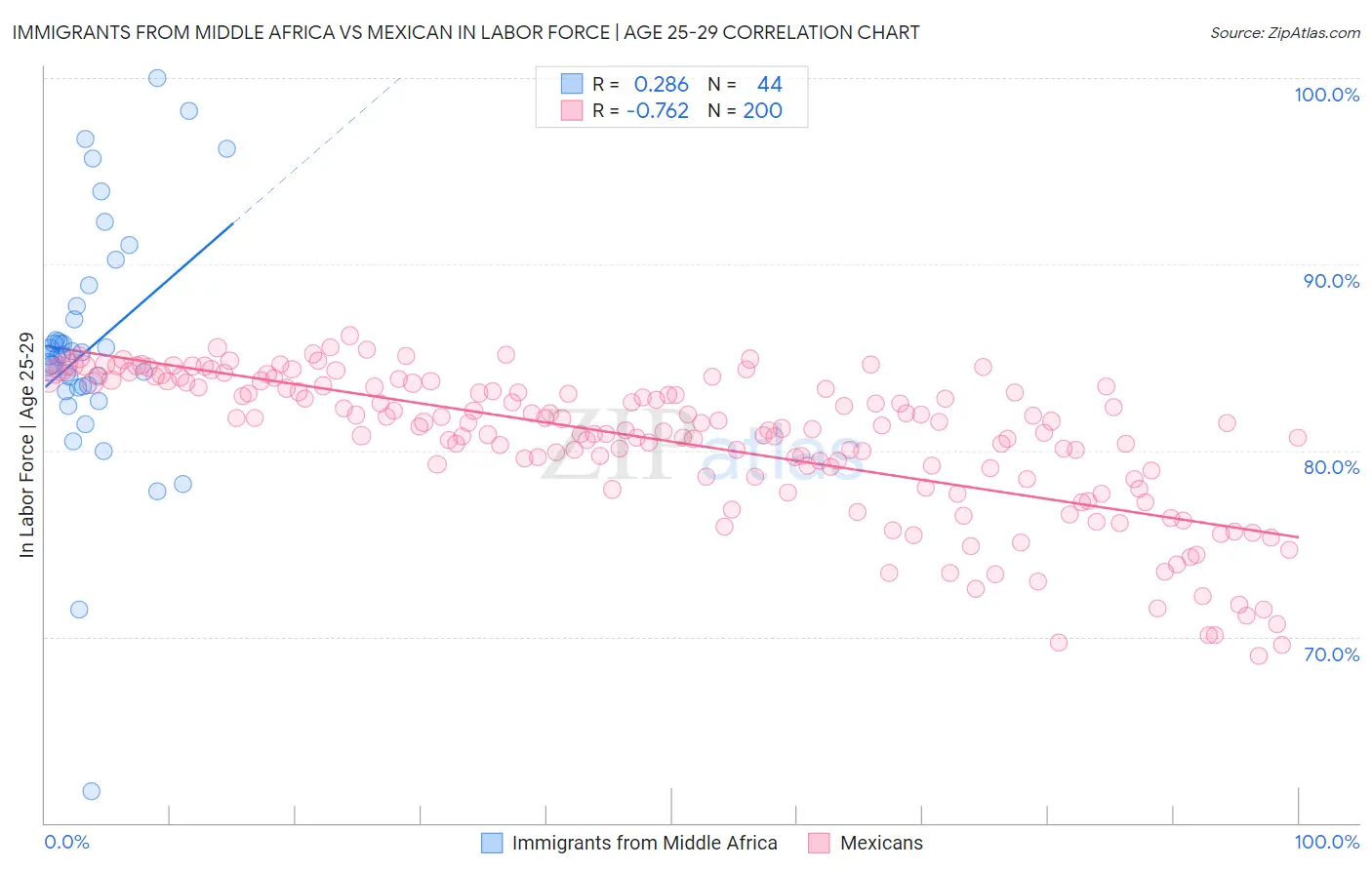 Immigrants from Middle Africa vs Mexican In Labor Force | Age 25-29