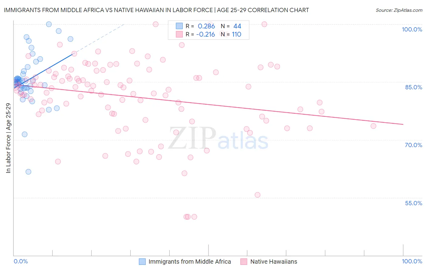 Immigrants from Middle Africa vs Native Hawaiian In Labor Force | Age 25-29