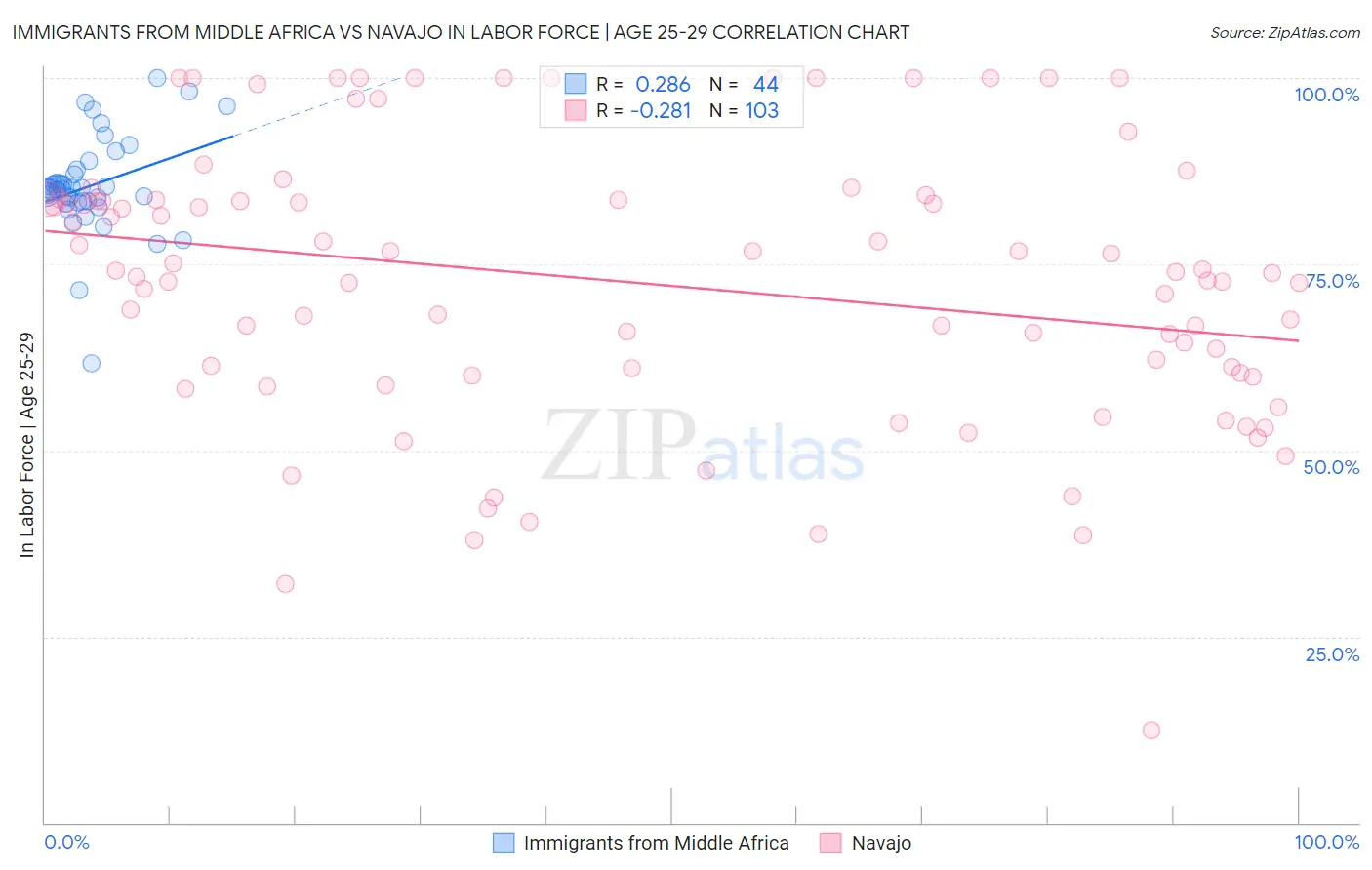 Immigrants from Middle Africa vs Navajo In Labor Force | Age 25-29