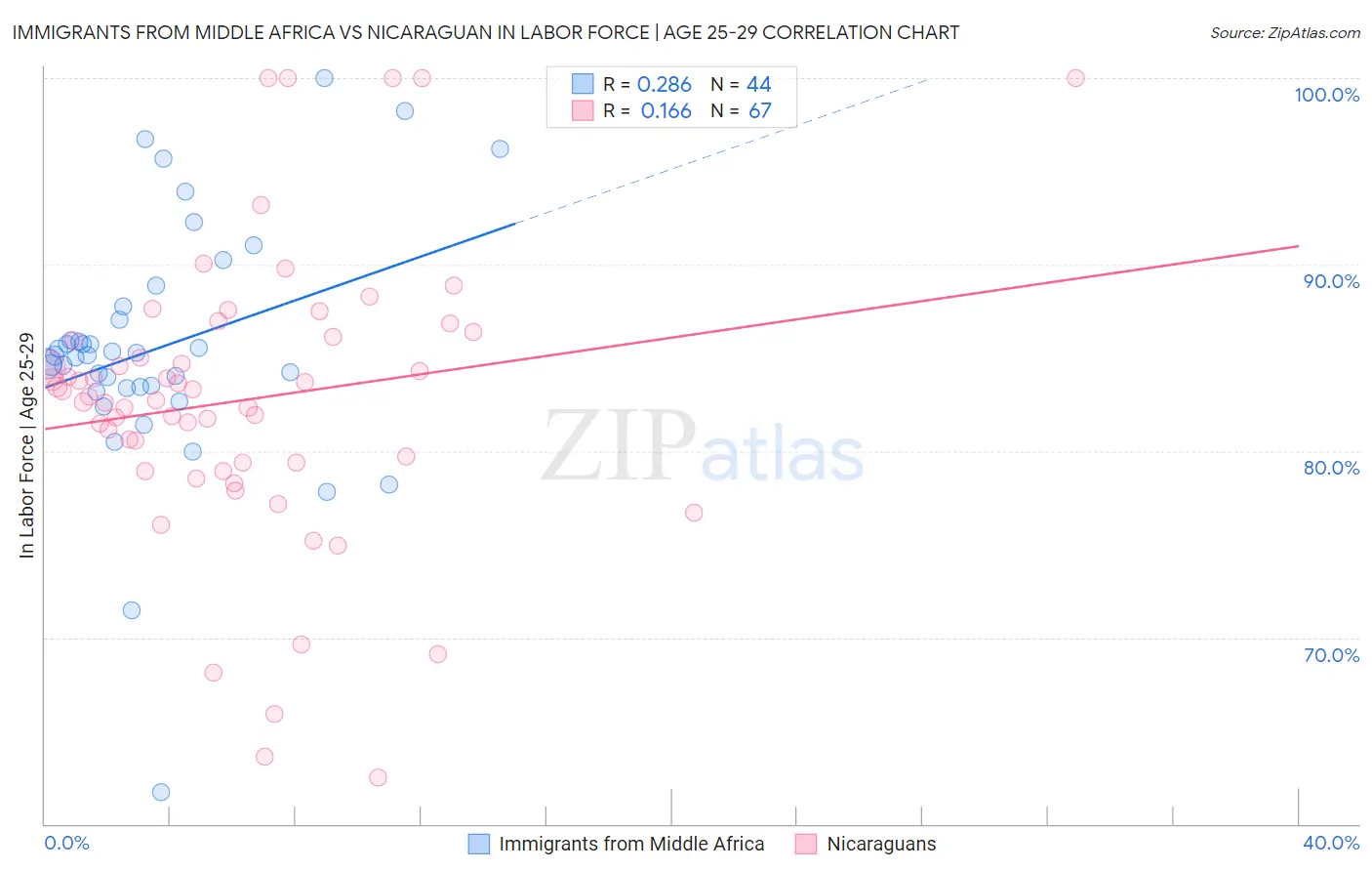 Immigrants from Middle Africa vs Nicaraguan In Labor Force | Age 25-29