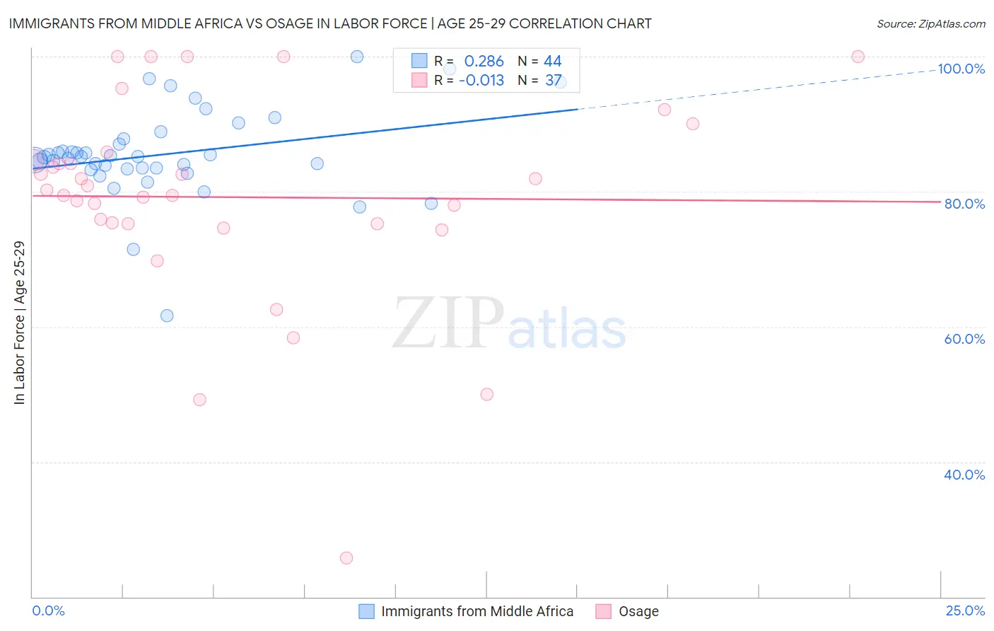 Immigrants from Middle Africa vs Osage In Labor Force | Age 25-29