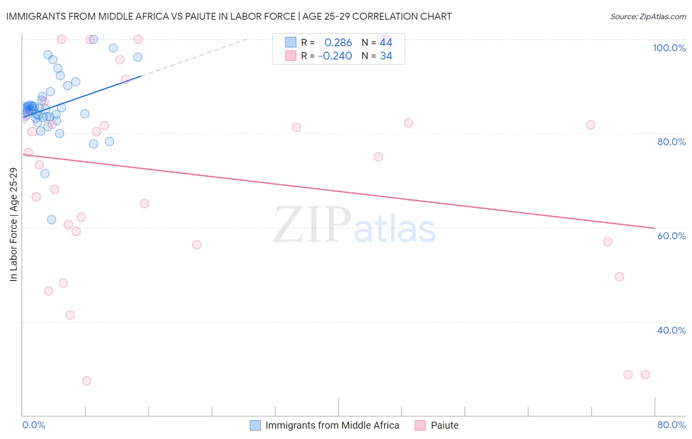 Immigrants from Middle Africa vs Paiute In Labor Force | Age 25-29