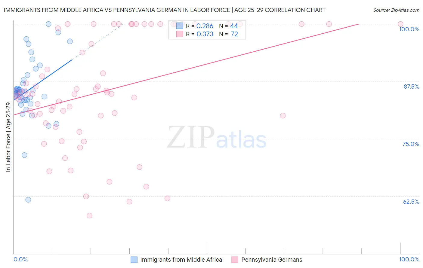 Immigrants from Middle Africa vs Pennsylvania German In Labor Force | Age 25-29