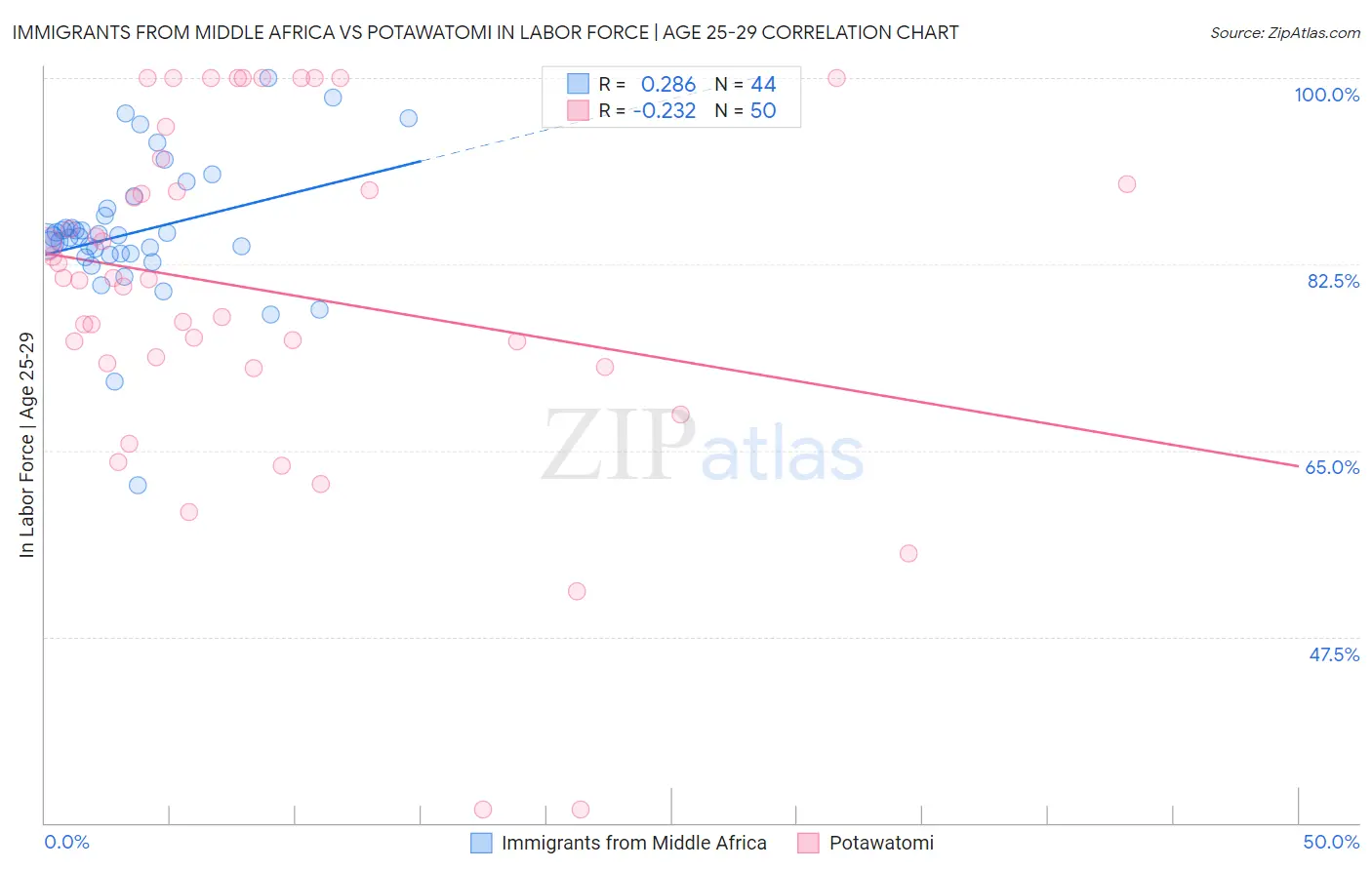 Immigrants from Middle Africa vs Potawatomi In Labor Force | Age 25-29