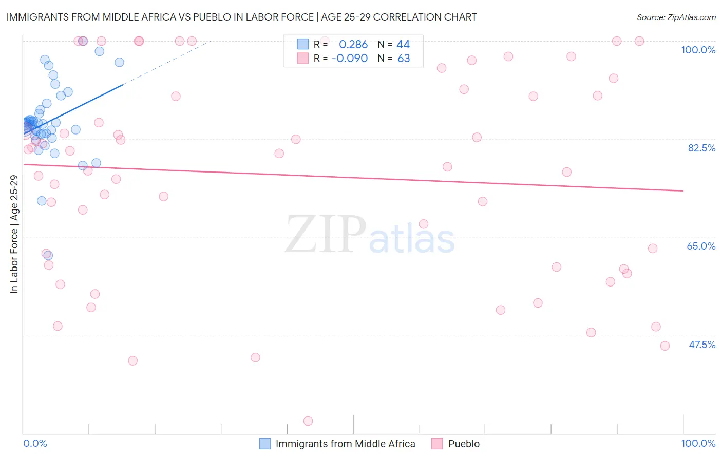 Immigrants from Middle Africa vs Pueblo In Labor Force | Age 25-29