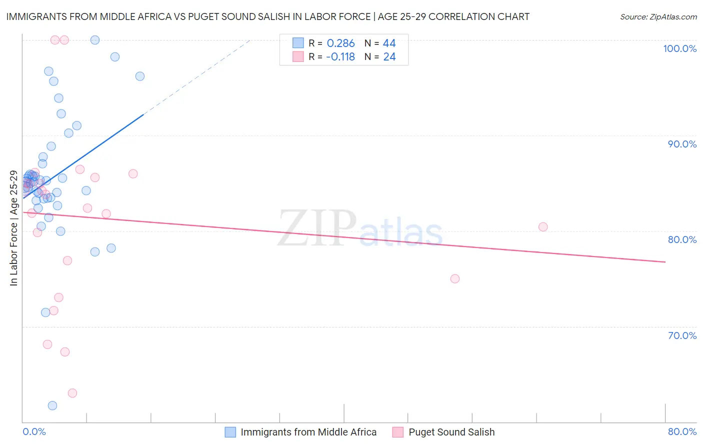 Immigrants from Middle Africa vs Puget Sound Salish In Labor Force | Age 25-29