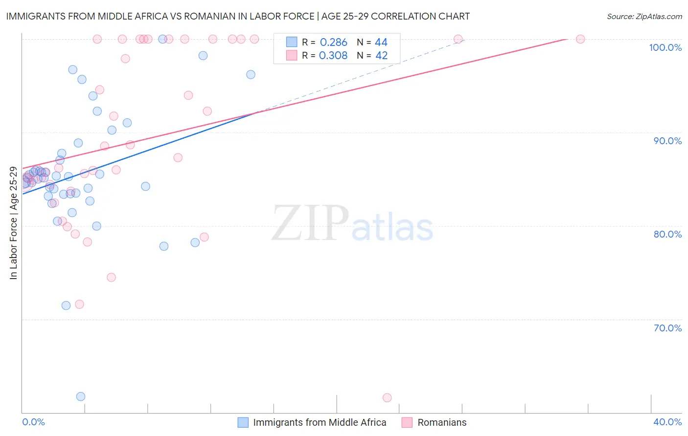 Immigrants from Middle Africa vs Romanian In Labor Force | Age 25-29
