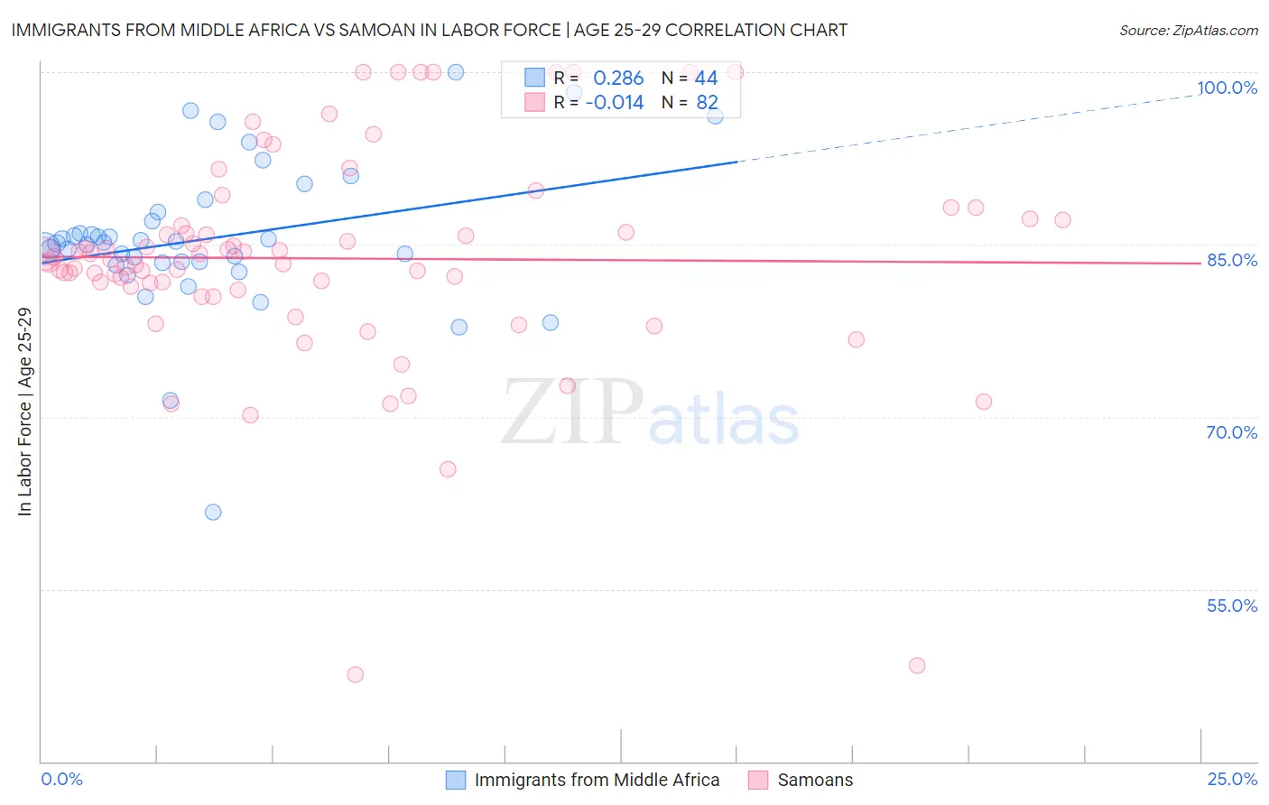 Immigrants from Middle Africa vs Samoan In Labor Force | Age 25-29